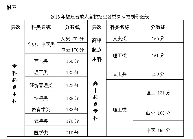 2013年福建省成人高校招生录取控制分数线划