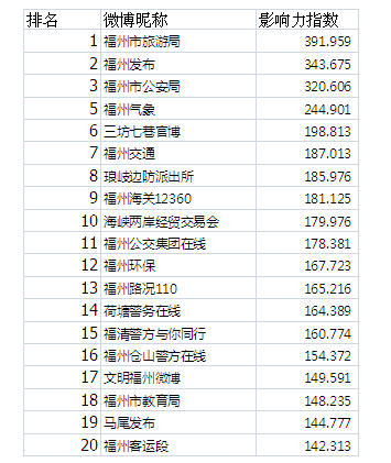 2014福州市政務微博影響力排行榜前20名(除省直單位外）