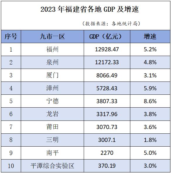 福建各地GDP观察：福州扩大领先“身位”，宁德连续五年“增速第一”